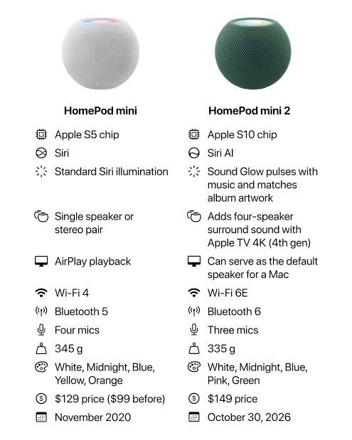 Apple HomePod mini 2 vs HomePod mini