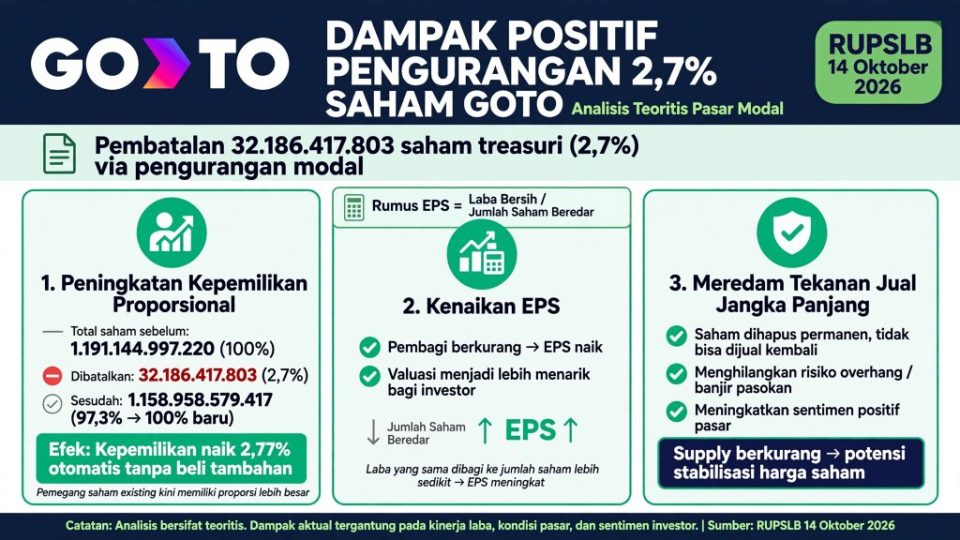 Saham GOTO Hari Ini